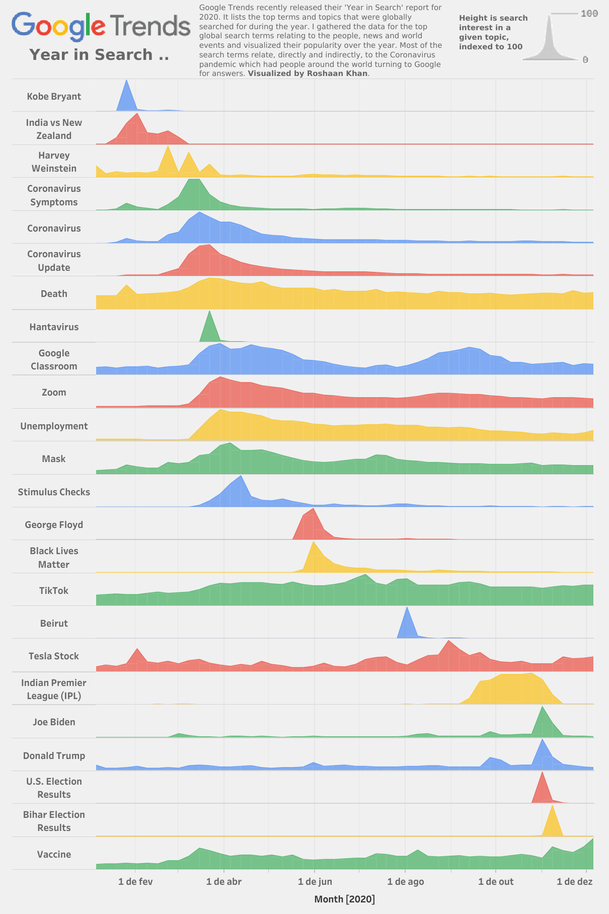 relação de buscas e termos - google trends