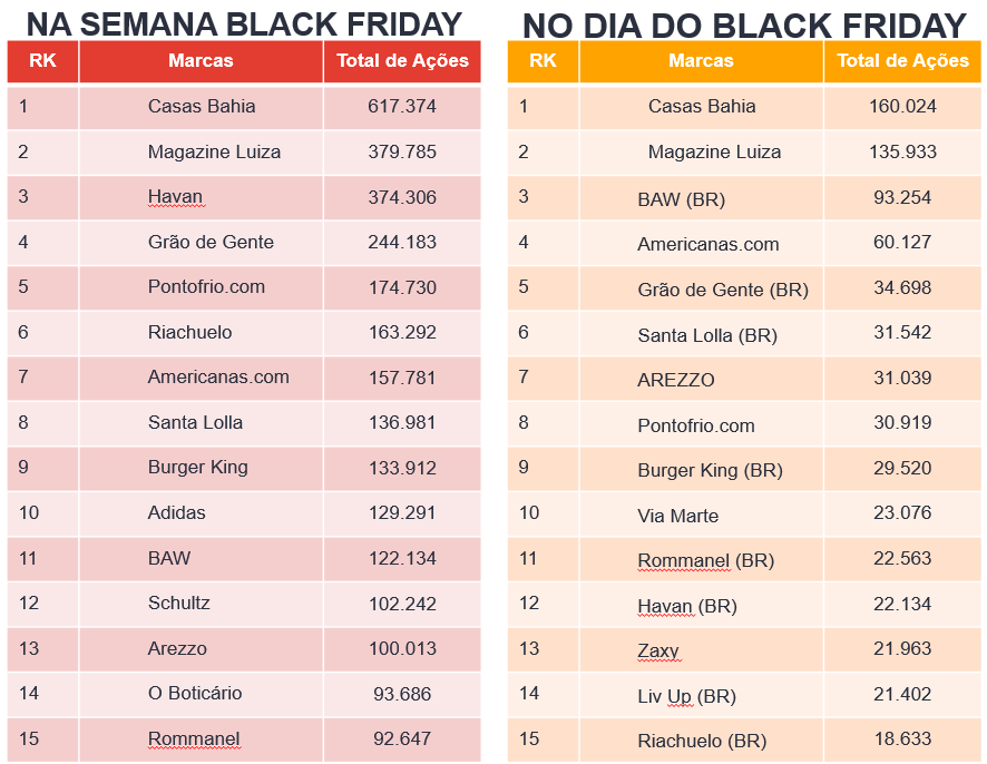 black friday ações por semana e dia