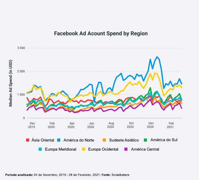 Gráfico de Gasto com Publicidade nas Redes Sociais - Regional