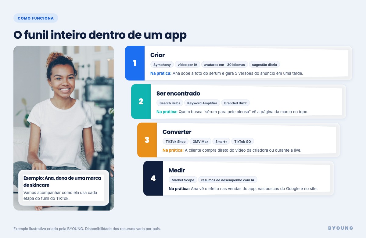 Infográfico do funil do TikTok em 4 etapas: criar, ser encontrado, converter e medir, com exemplo prático