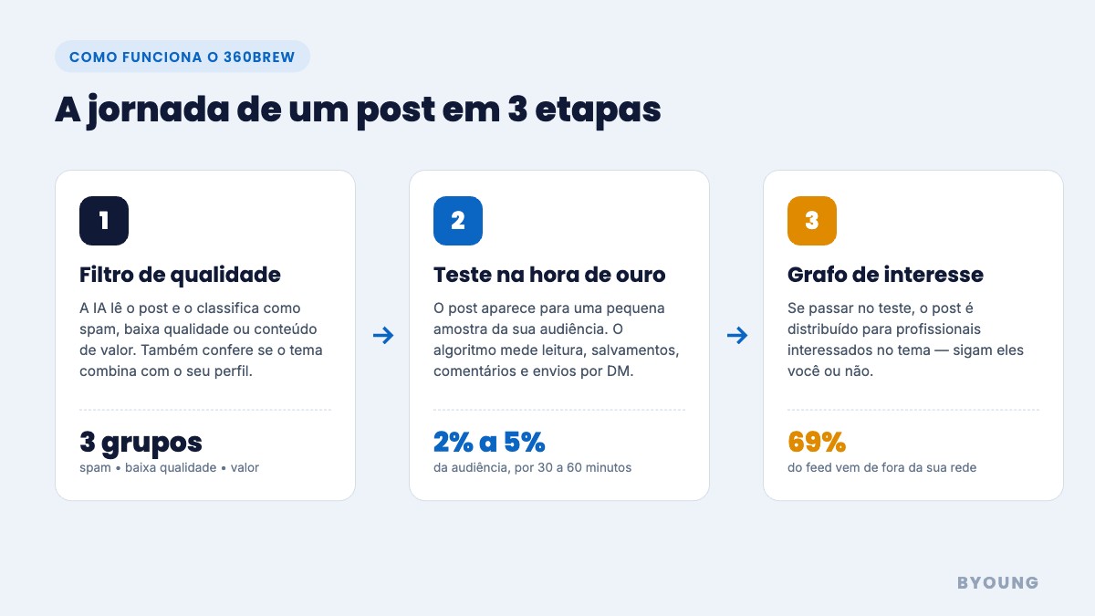 Infográfico: as 3 etapas do algoritmo do LinkedIn — filtro de qualidade, teste na hora de ouro e grafo de interesse