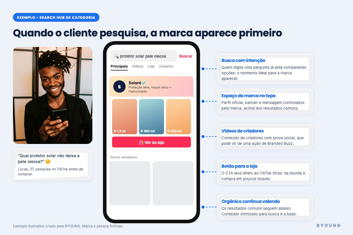 Exemplo de Search Hub de categoria na busca do TikTok, com anotações sobre cada elemento da página