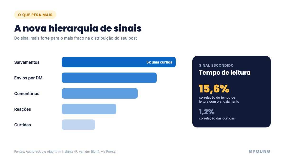 Infográfico: hierarquia de sinais de distribuição no LinkedIn, com salvamentos no topo