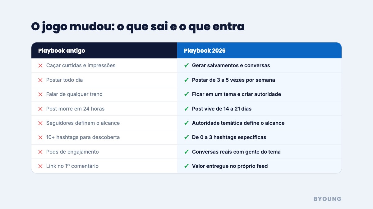 Infográfico comparando o playbook antigo e o playbook 2026 para o LinkedIn