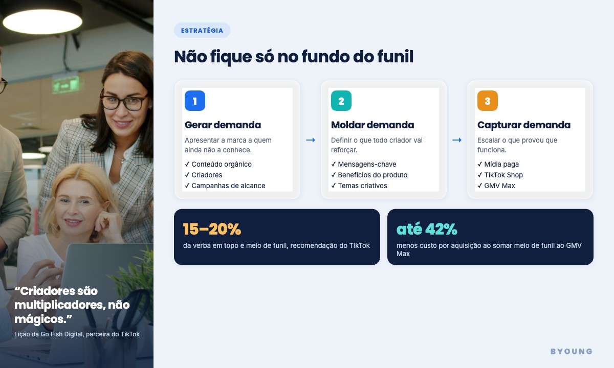 Infográfico: gerar, moldar e capturar demanda, com recomendação de verba para topo e meio de funil