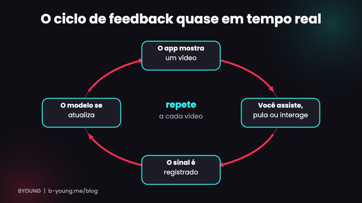 Ciclo de feedback do algoritmo do TikTok: o app mostra um vídeo, o usuário reage, o sinal é registrado e o modelo se atualiza