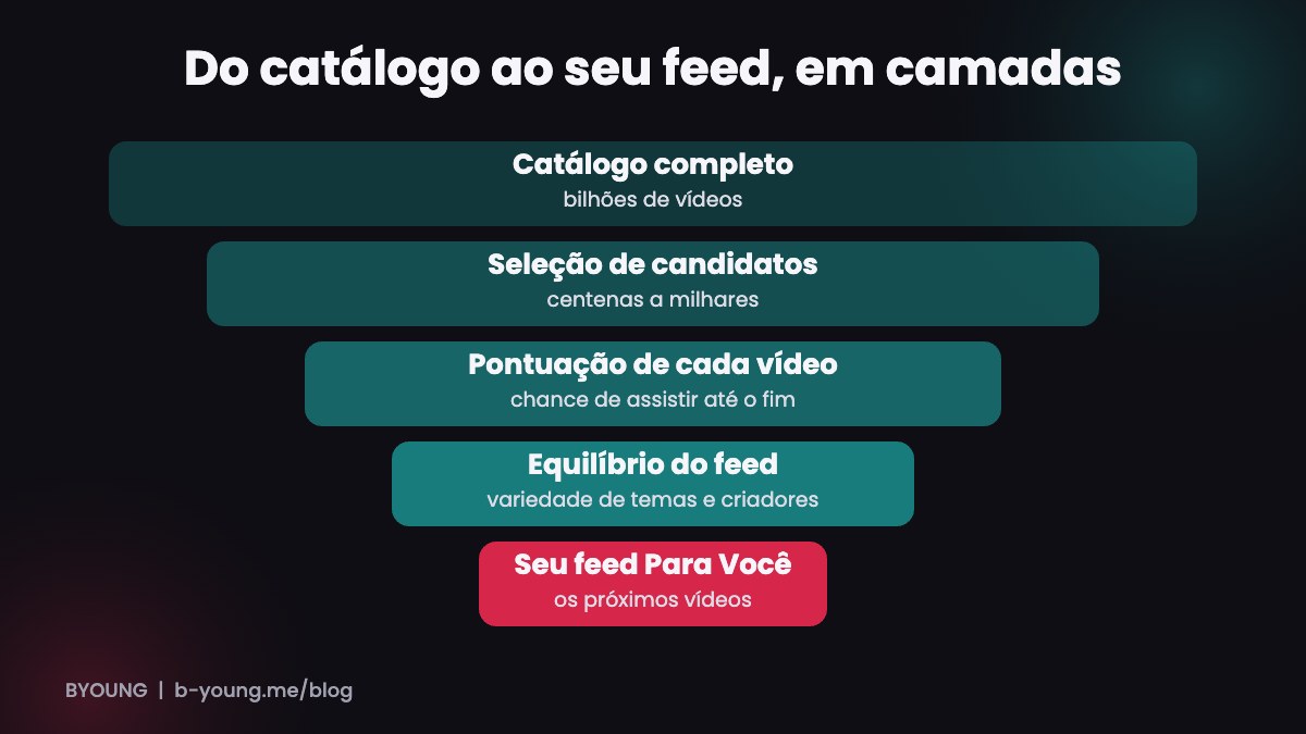 Funil de recomendação do algoritmo do TikTok: catálogo, seleção de candidatos, pontuação, equilíbrio e feed Para Você