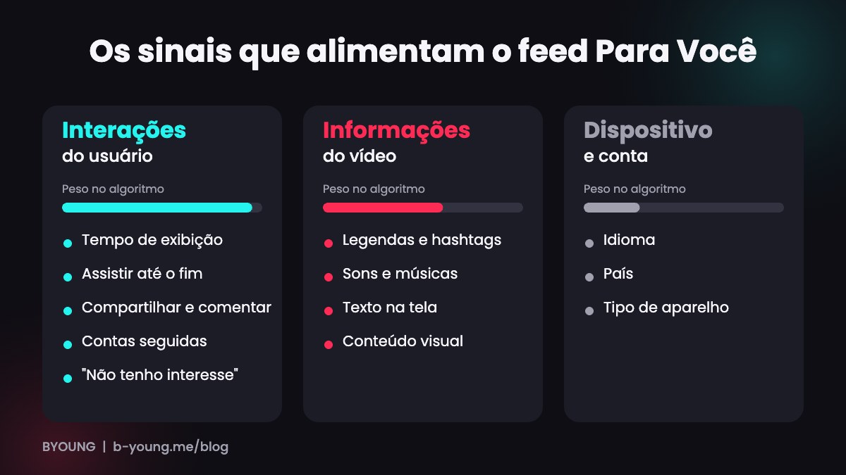 Infográfico com os sinais do algoritmo do TikTok: interações do usuário, informações do vídeo e configurações do dispositivo