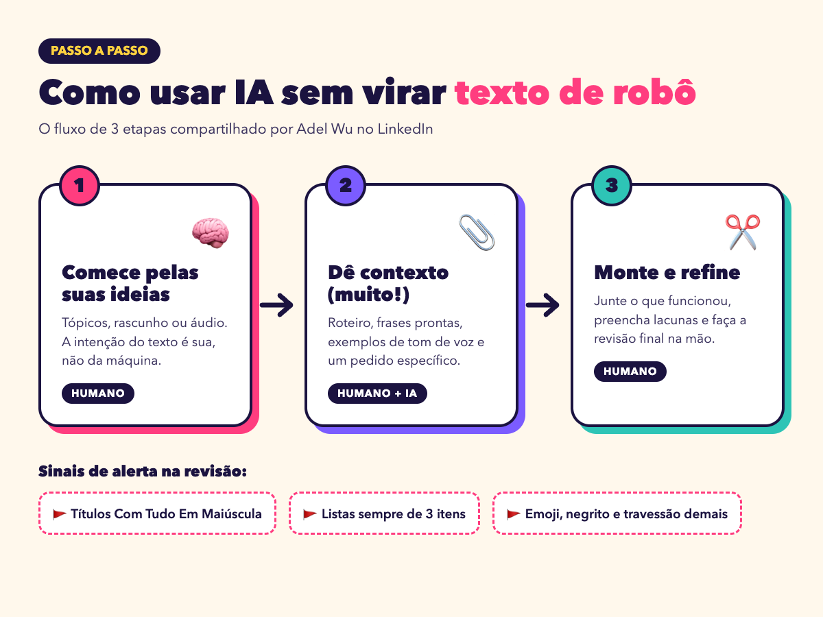 Infográfico com o fluxo em 3 etapas para escrever com IA sem parecer texto de robô