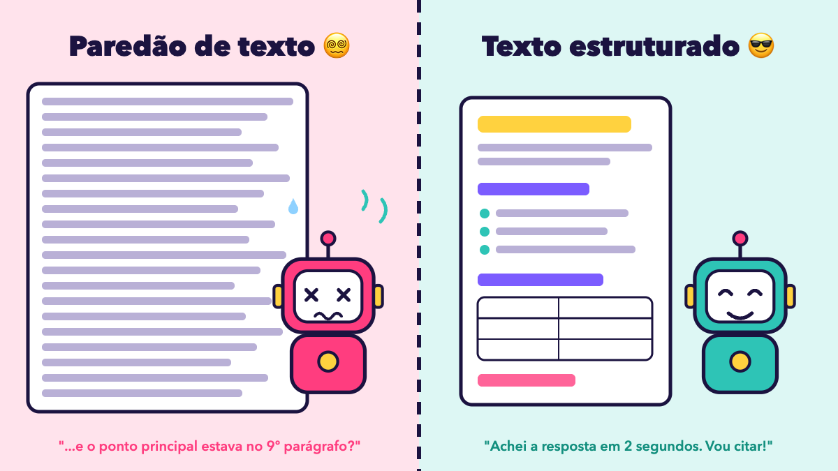 Ilustração comparando um robô confuso diante de um paredão de texto e um robô feliz com um texto bem estruturado